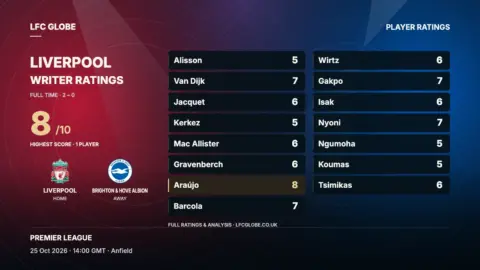 Liverpool vs Brighton: Player ratings, 25 Oct 2026