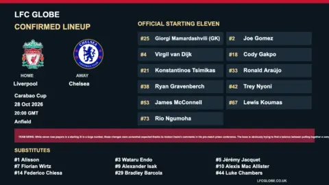 Liverpool v Chelsea: Confirmed lineup and starting XI team news