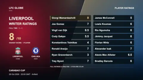 Liverpool 1–1 Chelsea: Player ratings and MOTM